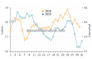 San Nicolas Island water temp chart in October