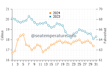San Onofre Beach water temp chart in October