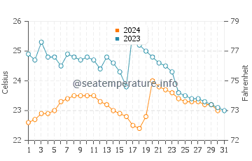 Temperature dell'acqua a San Pablo ad ottobre