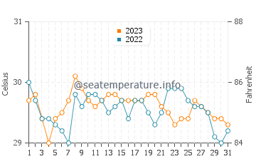 Temperatura del agua en San Pascual en octubre