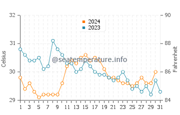 San Patricio water temp chart in October