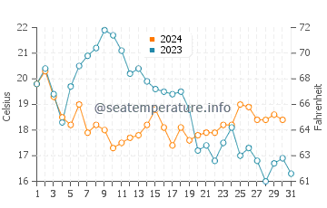 San Pedro de Alcantara water temp chart in October