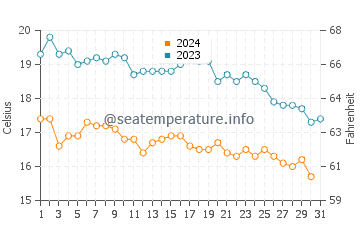 Temperatura del agua en San Pedro de la Ribera en octubre