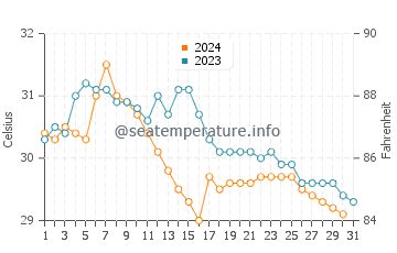 San Pedro Sula water temp chart in October