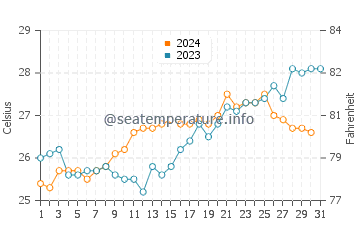 Temperatura del agua en San-Pedro en octubre