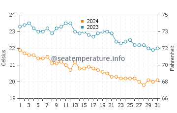 Wassertemperatur San Pietro a Mare im Oktober