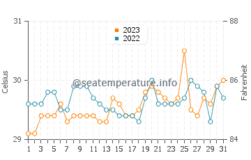 San Remigio water temp chart in October