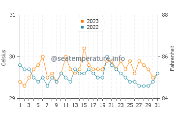 San Ricardo water temp chart in October