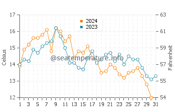San Simeon water temp chart in October