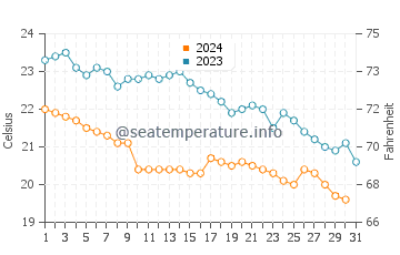 Wassertemperatur San Terenzo im Oktober