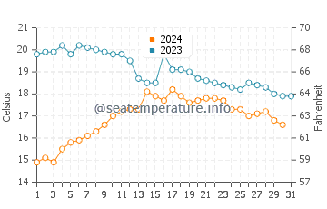 San Vicente do Mar water temp chart in October