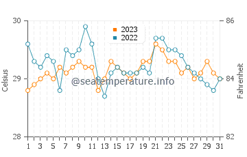 Temperatura del agua en San Vicente en octubre