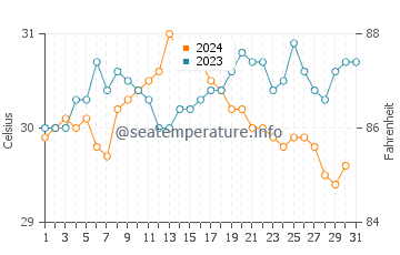 Sandakan water temp chart in October