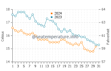 Temperature dell'acqua a Sandbanks ad ottobre