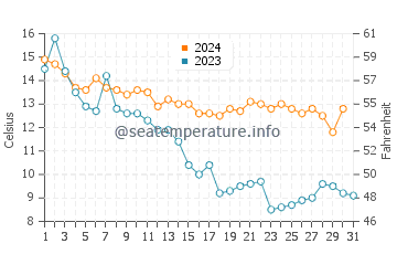 Temperature dell'acqua a Sandhammaren ad ottobre