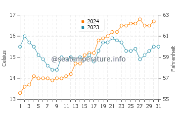 Sandringham water temp chart in October