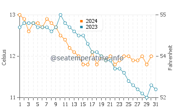 Sandsend water temp chart in October