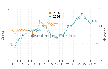 Sandspit water temp chart in October