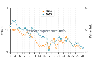 Temperature dell'acqua a Sandur ad ottobre
