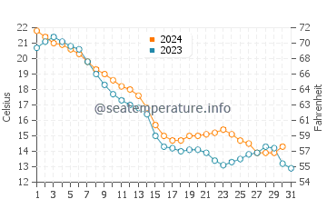Sandusky water temp chart in October