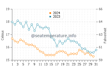 Sandwich Bay water temp chart in October