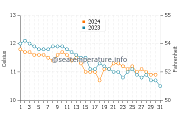Temperature dell'acqua a Sandwick ad ottobre