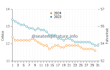 Sandwood Bay Beach water temp chart in October
