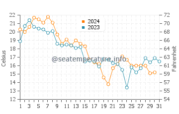 Sandy Cove water temp chart in October