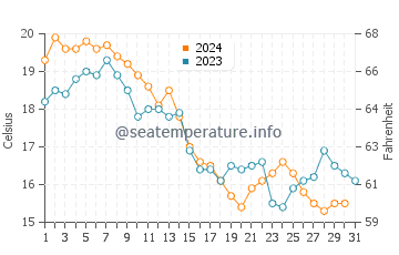 Temperature dell'acqua a Sandy Hook ad ottobre