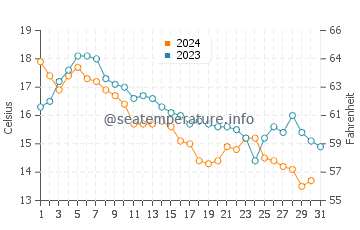 Temperatura del agua en Sandy Neck Beach en octubre