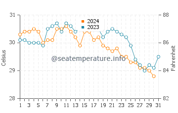 Sandy Point Beach water temp chart in October