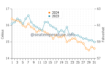 Sandymouth Bay Beach water temp chart in October