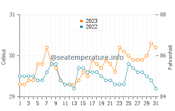 Sangali water temp chart in October