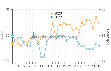 Sangat water temp chart in October