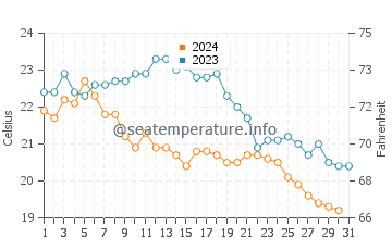 Sanlucar de Barrameda water temp chart in October