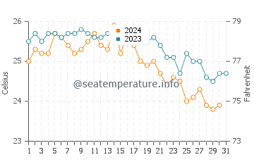 Wassertemperatur Sannat im Oktober