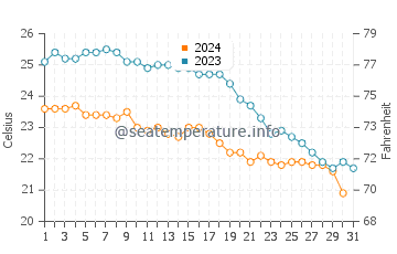 Sant Antoni De Portmany water temp chart in October