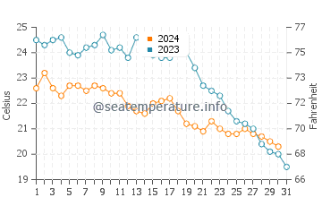Sant Jordi d'Alfama water temp chart in October