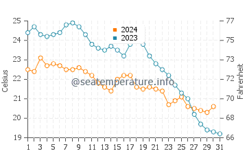 Sant Marti water temp chart in October