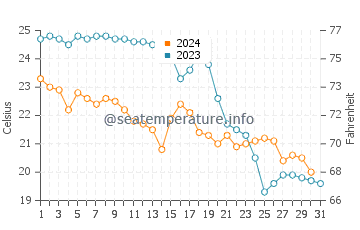 Sant Vicenc de Montalt water temp chart in October