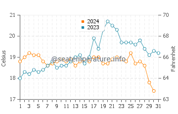 Temperatura del agua en Isla de Santa Bárbara en octubre