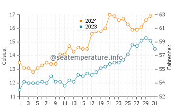 Temperature dell'acqua a Santa Clara del Mar ad ottobre