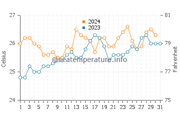 Temperature dell'acqua a Santa Cruz Cabrália ad ottobre