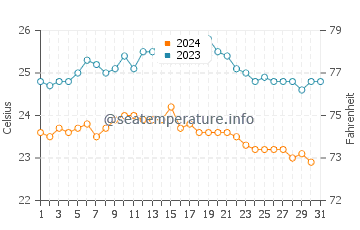 Santa Cruz de la Palma water temp chart in October