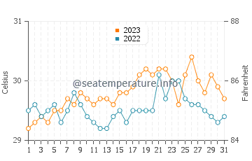Santa Fe water temp chart in October