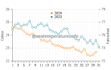 Wassertemperatur Santa Flavia im Oktober