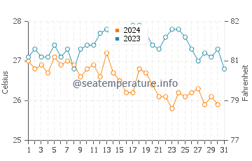 Temperatura del agua en Santa Luzia en octubre