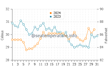 Temperature dell'acqua a Santa Maria Huatulco ad ottobre