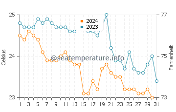Temperature dell'acqua a Santa Marina Salina ad ottobre