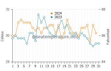 Temperatura da água em Santa Marta em outubro